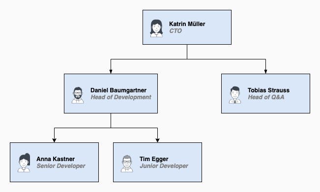 Neu können Verantwortlichkeiten direkt hinterlegt werden. In diesem Beispiel kann Daniel Baumgartner als Vorgesetzter bei Anna Kastner und Tim Egger hinterlegt werden. Wiederum kann Katrin Müller als Vorgesetzter von Daniel Baumgartner hinterlegt werden. Das Resultat: Katrin Müller erhält Zugriff auf Daniel Baumgartner sowie Anna Kastner und Tim Egger.